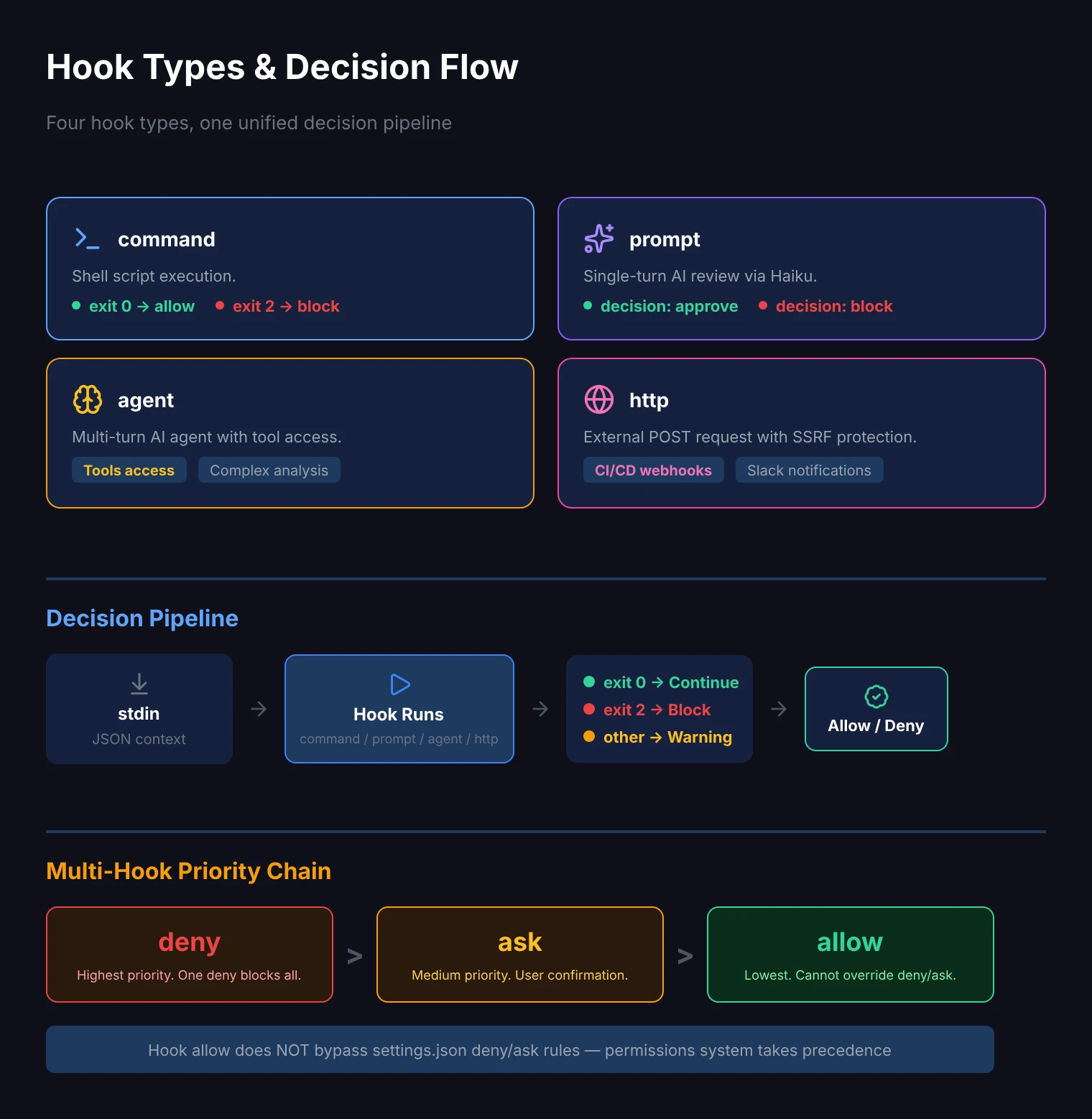 Hook 类型与决策流程:四种钩子类型及统一的决策管道