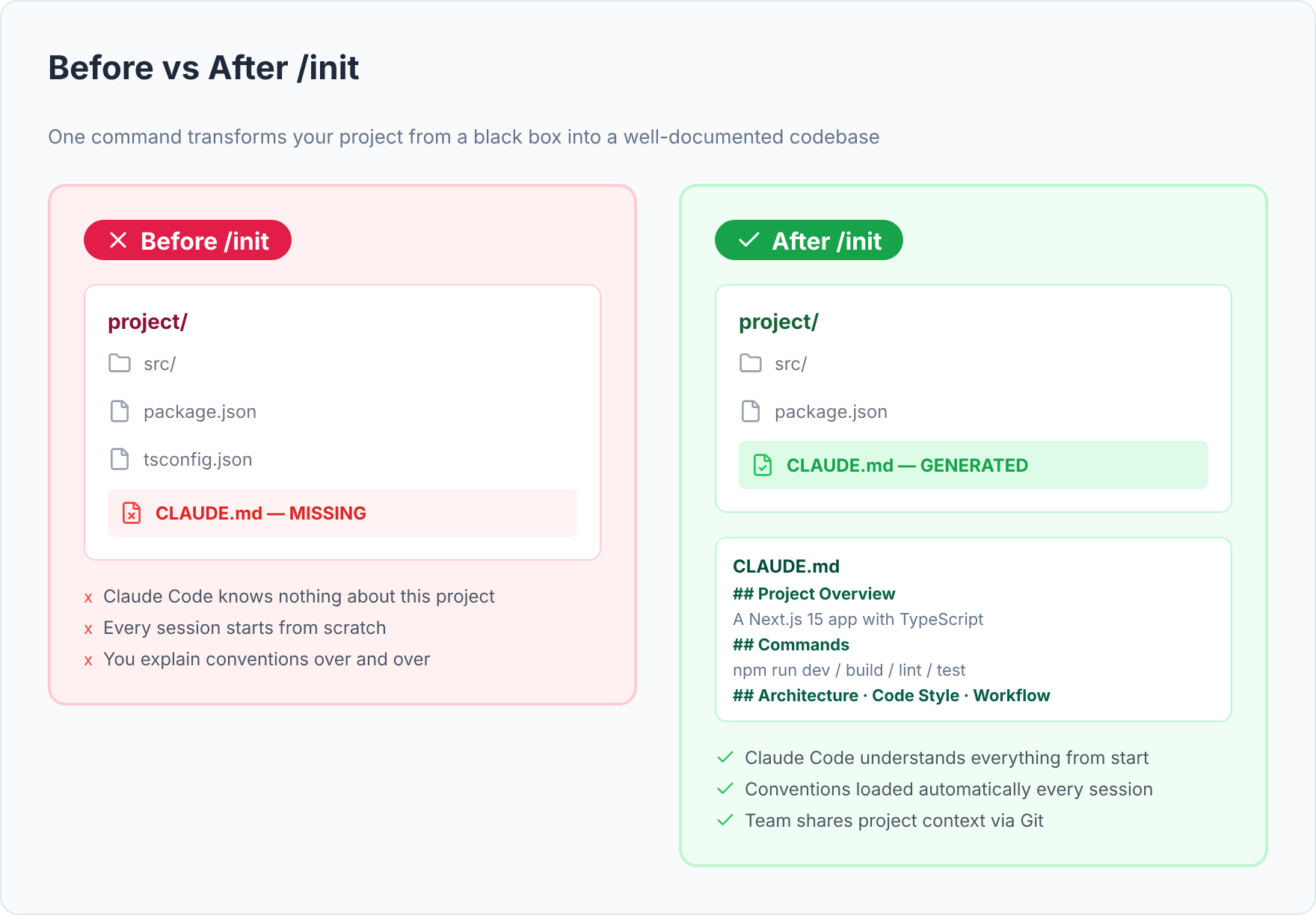 /init Before vs After: No CLAUDE.md vs Auto-Generated