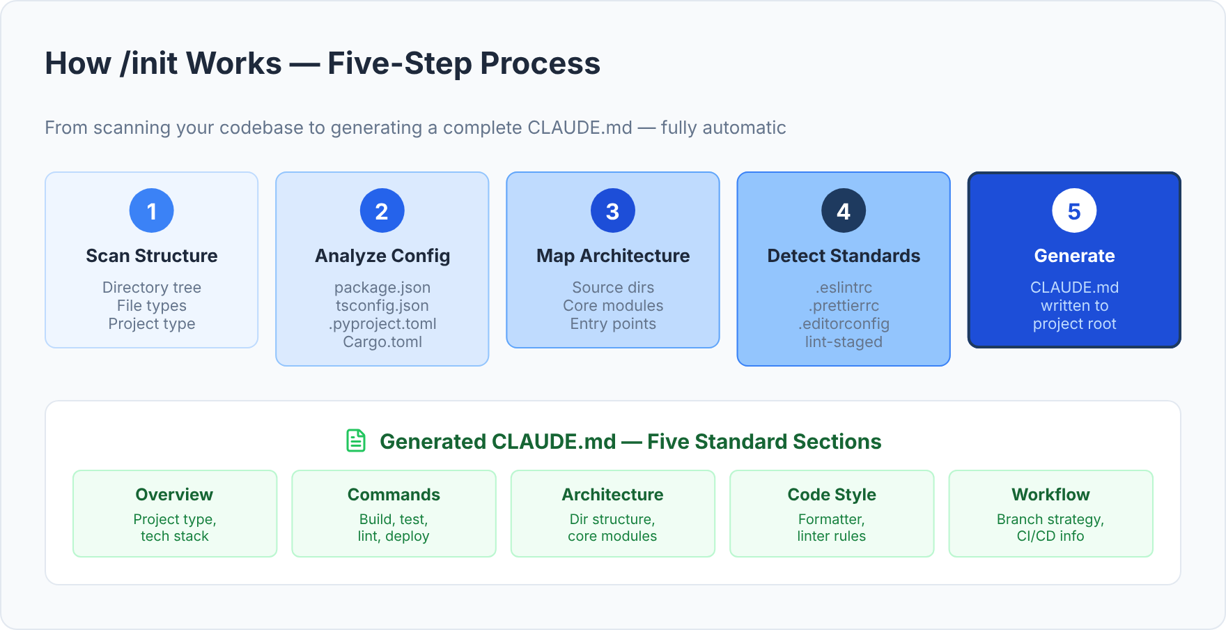 /init Five-Step Auto-Generation Process