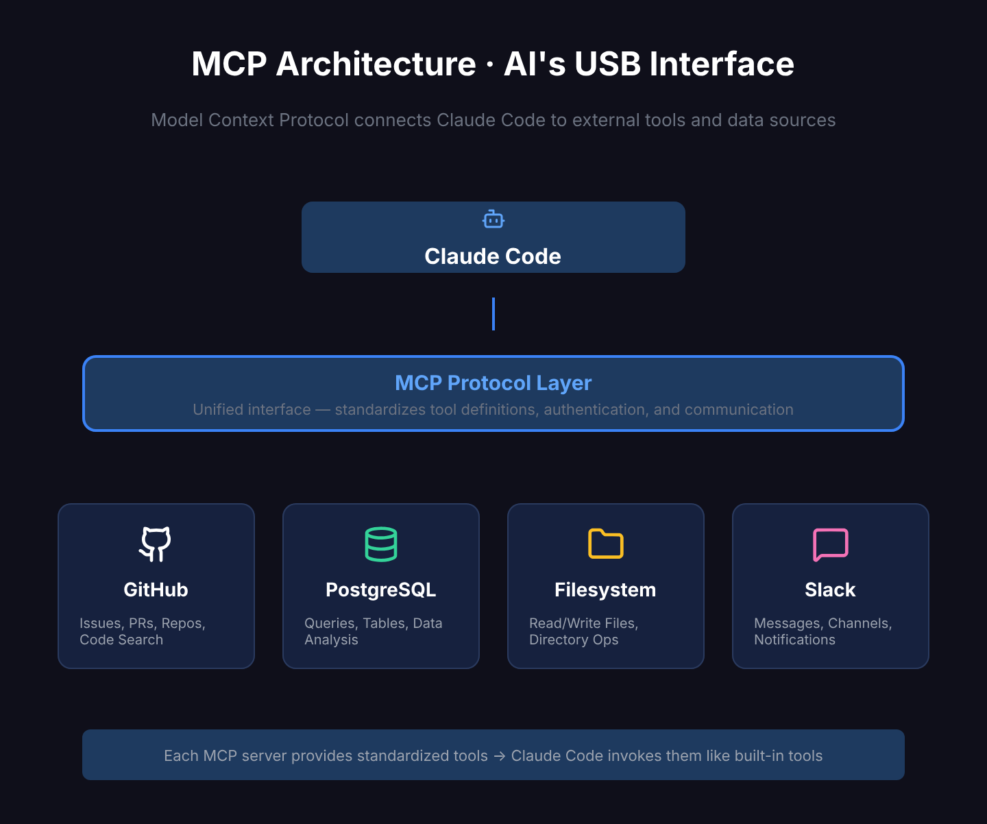 MCP Architecture: Claude Code connects to external services via the MCP protocol