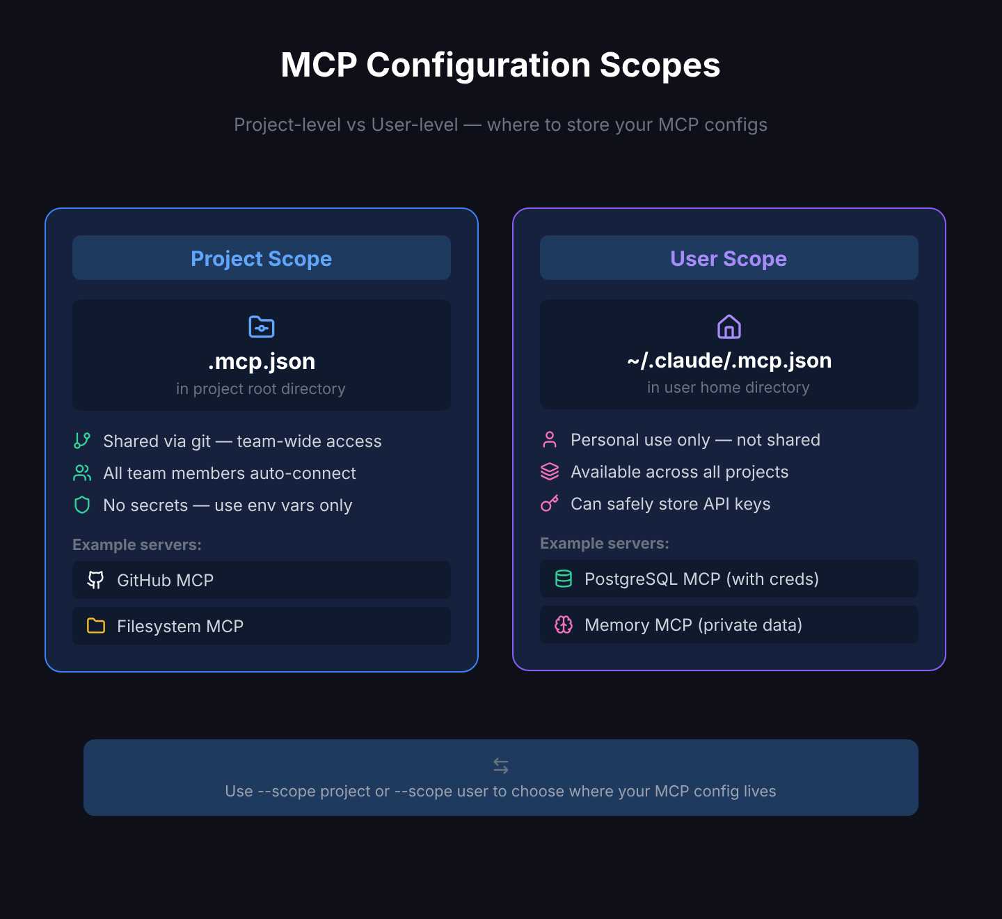 MCP Configuration Scopes: Project-level vs User-level