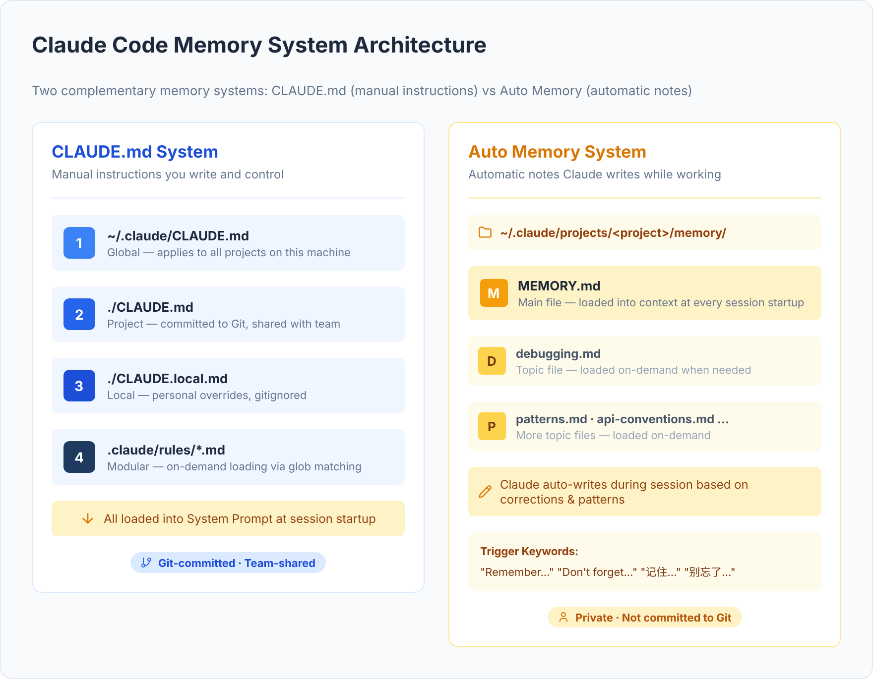 记忆系统架构：CLAUDE.md vs Auto Memory