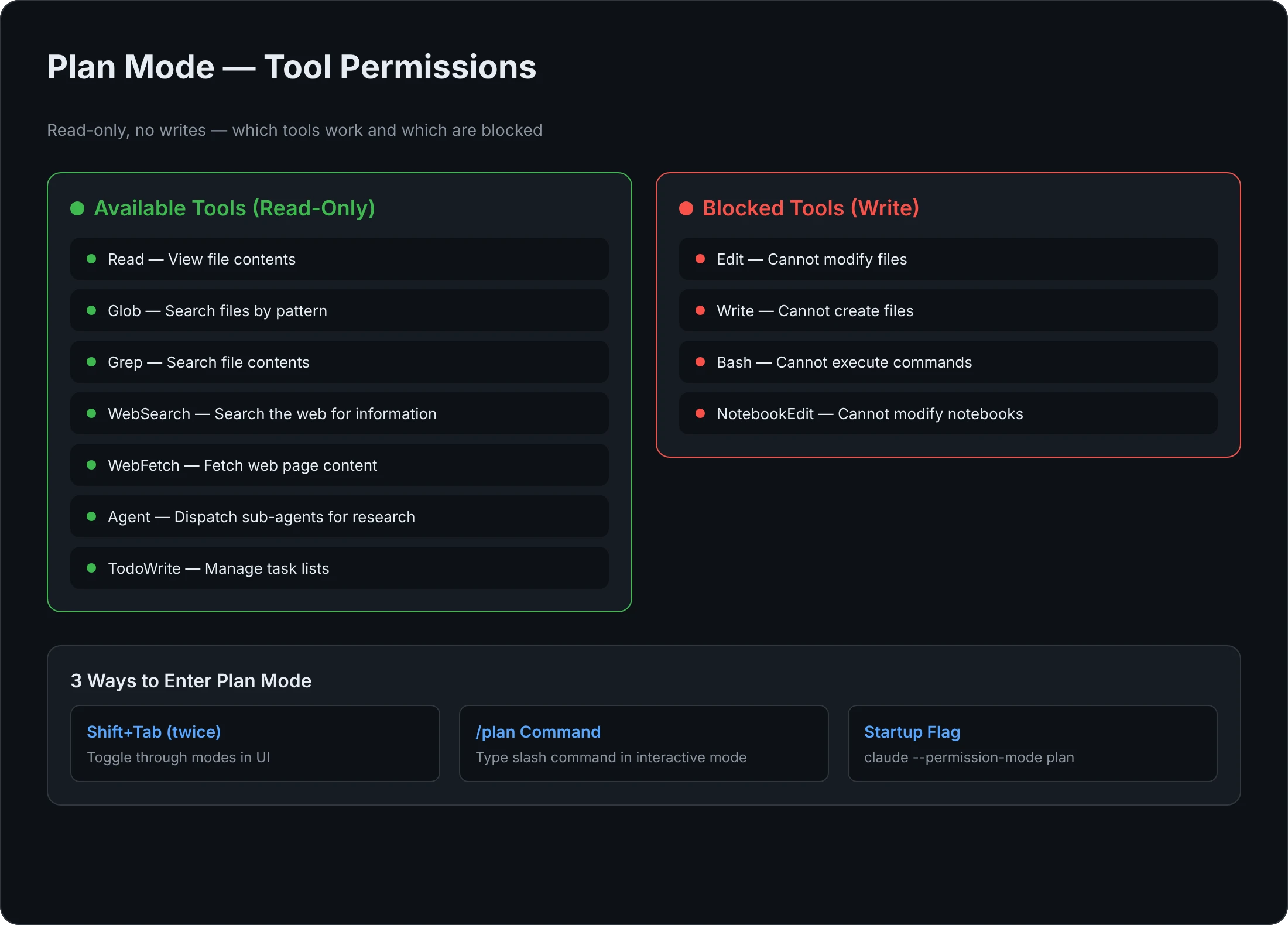 Plan Mode 工具权限 —— 规划模式下可用和禁用的工具对比