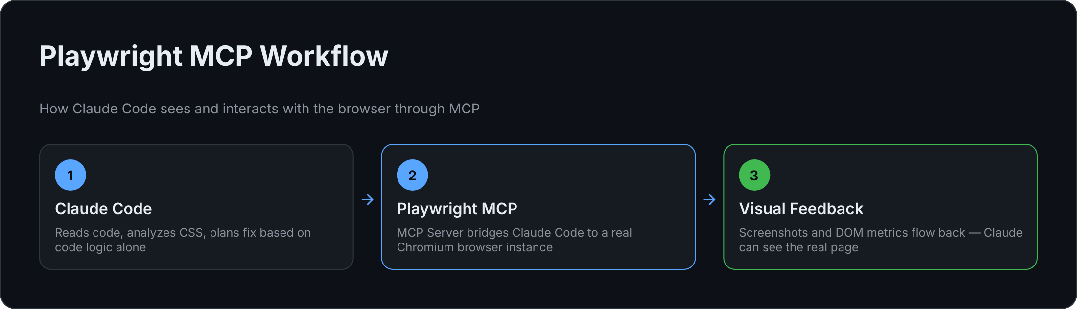 Playwright MCP Workflow