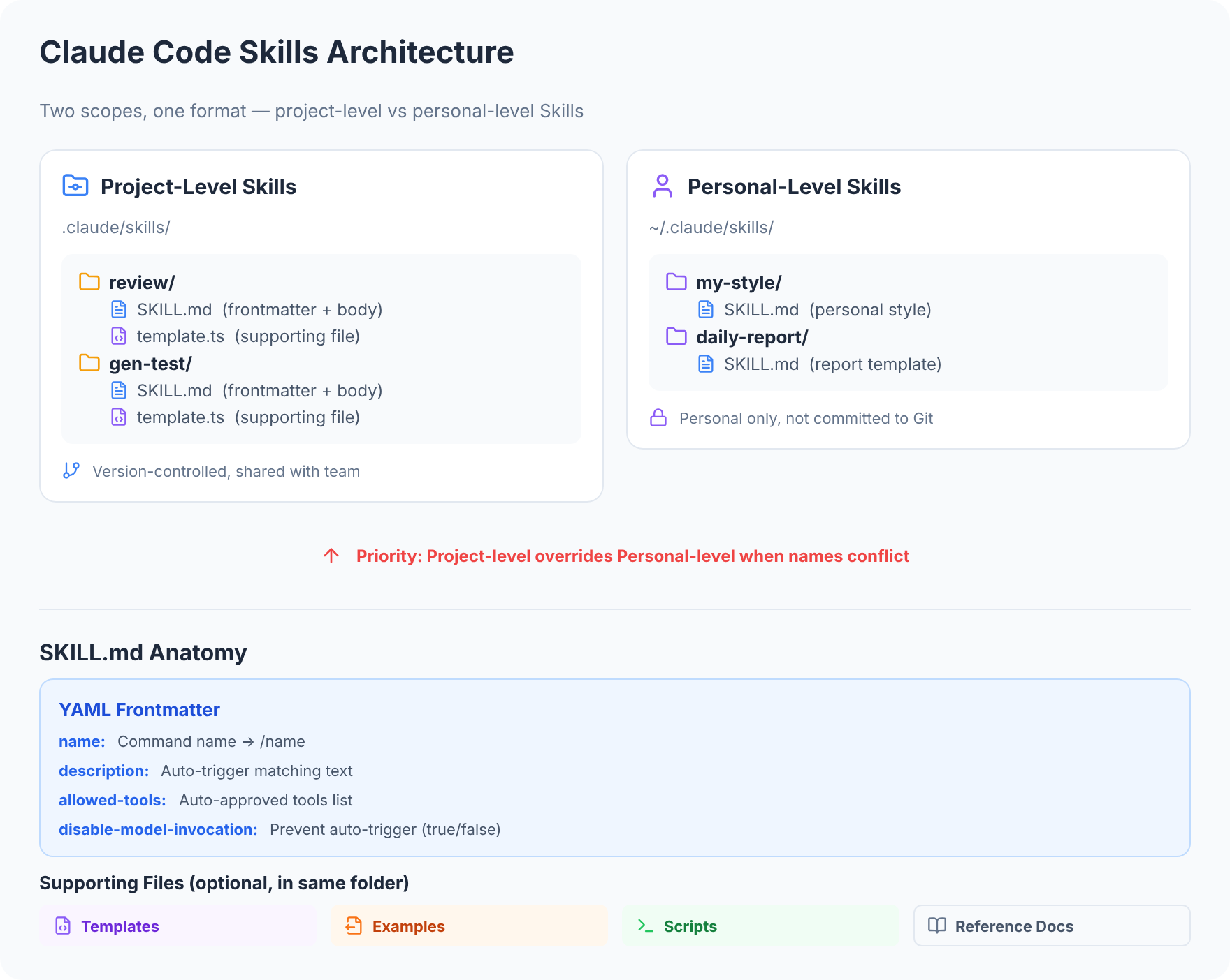 Skills Architecture: Two Scopes, Directory Structure, SKILL.md Format
