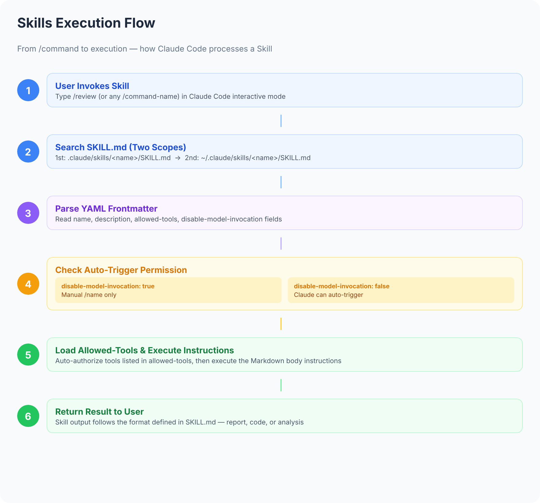Skills Execution Flow: From /command to Result